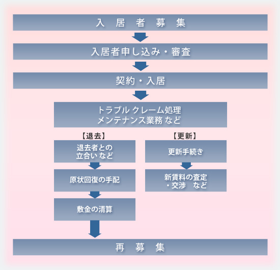 管理委託業務の流れ